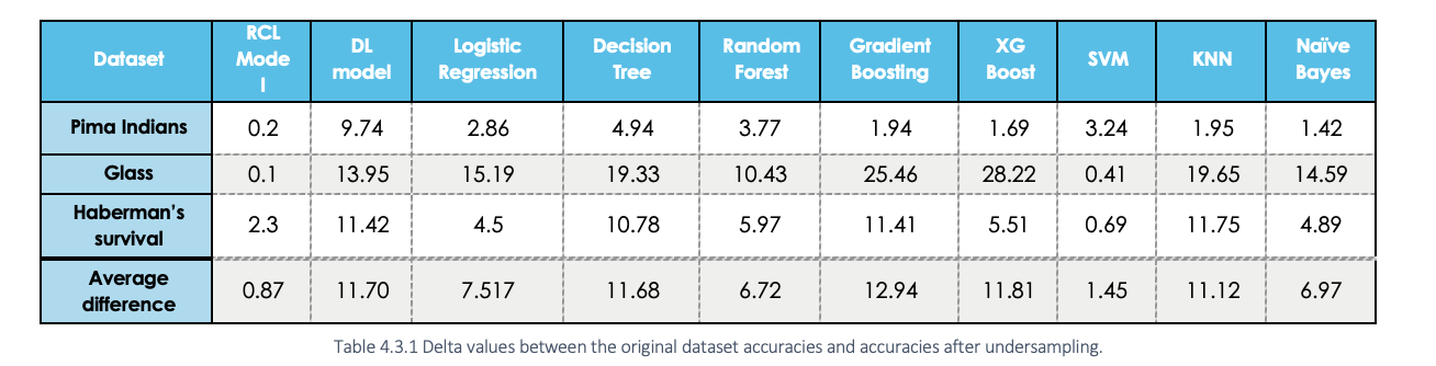 Delta values between the original dataset accuracies and accuracies after undersampling.